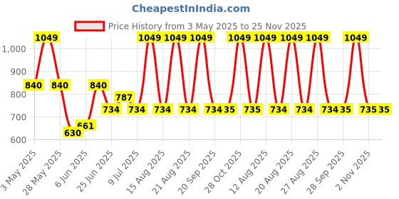 tatacliq.com Rangmanch by Pantaloons Yellow Printed Kurtas rangmanch by pantaloons Price History Graph from 3 May 2025 to 25 Nov 2025
