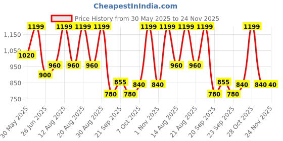 tatacliq.com Rangmanch by Pantaloons Yellow Printed Kurtas rangmanch by pantaloons Price History Graph from 30 May 2025 to 24 Nov 2025
