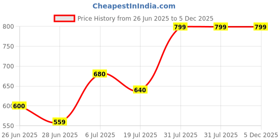 tatacliq.com Rangmanch by Pantaloons Yellow Printed Kurtas rangmanch by pantaloons Price History Graph from 26 Jun 2025 to 5 Dec 2025