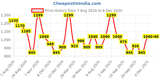 tatacliq.com Rangmanch by Pantaloons Yellow Printed Shawl rangmanch by pantaloons Price History Graph from 7 Aug 2024 to 4 Dec 2025