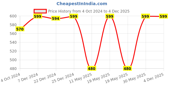 tatacliq.com Rangmanch by Pantaloons Yellow Printed Straight Kurta rangmanch by pantaloons Price History Graph from 4 Oct 2024 to 4 Dec 2025