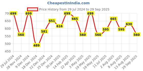 tatacliq.com Rangmanch by Pantaloons Yellow Printed Straight Kurta rangmanch by pantaloons Price History Graph from 29 Jul 2024 to 29 Sep 2025