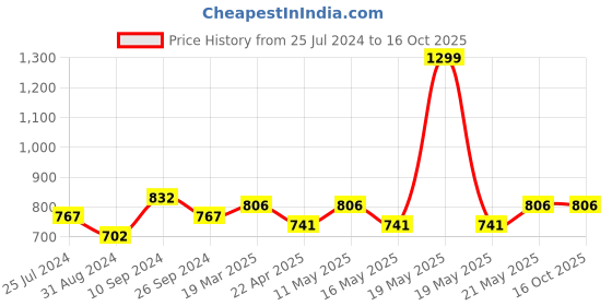 tatacliq.com Rangmanch by Pantaloons Yellow Printed Straight Kurta rangmanch by pantaloons Price History Graph from 25 Jul 2024 to 16 Oct 2025