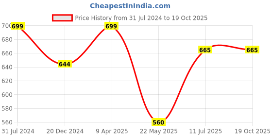tatacliq.com Rangmanch by Pantaloons Yellow Printed Straight Kurta rangmanch by pantaloons Price History Graph from 31 Jul 2024 to 18 Oct 2025