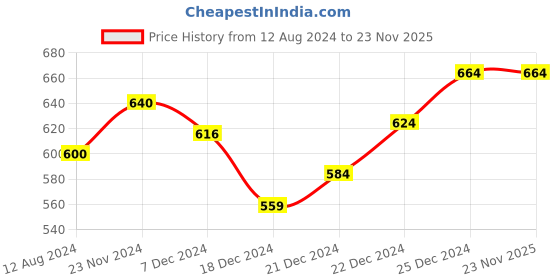 tatacliq.com Rangmanch by Pantaloons Yellow Printed Straight Kurta rangmanch by pantaloons Price History Graph from 12 Aug 2024 to 23 Nov 2025