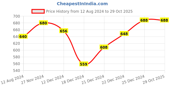 tatacliq.com Rangmanch by Pantaloons Yellow Printed Straight Kurta rangmanch by pantaloons Price History Graph from 12 Aug 2024 to 29 Oct 2025