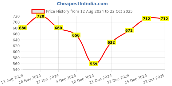 tatacliq.com Rangmanch by Pantaloons Yellow Printed Straight Kurta rangmanch by pantaloons Price History Graph from 12 Aug 2024 to 22 Oct 2025
