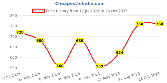 tatacliq.com Rangmanch by Pantaloons Yellow Printed Straight Kurta rangmanch by pantaloons Price History Graph from 17 Jul 2024 to 26 Oct 2025