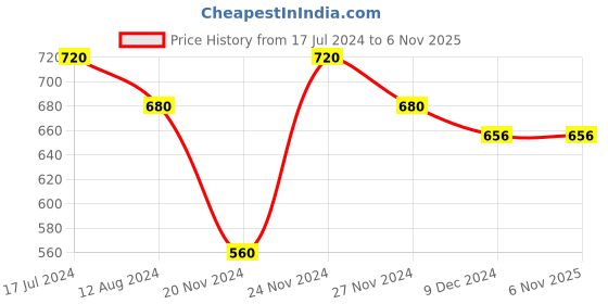 tatacliq.com Rangmanch by Pantaloons Yellow Printed Straight Kurta rangmanch by pantaloons Price History Graph from 17 Jul 2024 to 6 Nov 2025