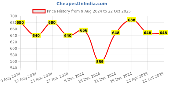 tatacliq.com Rangmanch by Pantaloons Yellow Printed Straight Kurta rangmanch by pantaloons Price History Graph from 9 Aug 2024 to 22 Oct 2025