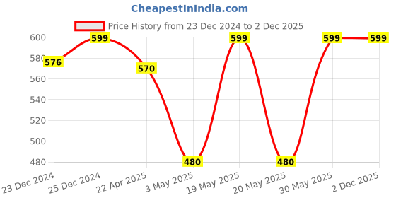 tatacliq.com Rangmanch by Pantaloons Yellow Printed Straight Kurta rangmanch by pantaloons Price History Graph from 23 Dec 2024 to 1 Dec 2025