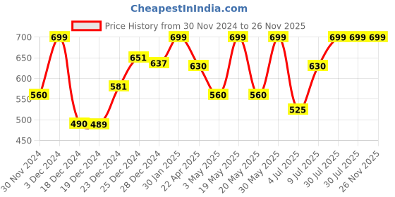 tatacliq.com Rangmanch by Pantaloons Yellow Printed Straight Kurta rangmanch by pantaloons Price History Graph from 30 Nov 2024 to 25 Nov 2025