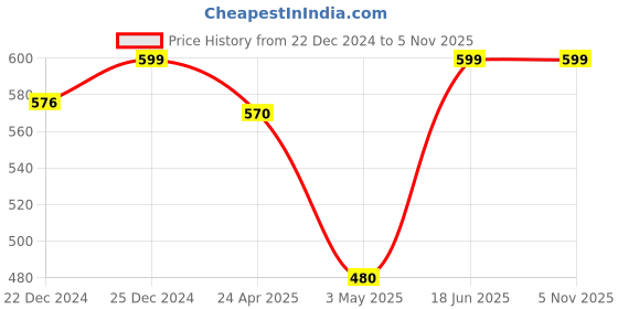 tatacliq.com Rangmanch by Pantaloons Yellow Printed Straight Kurta rangmanch by pantaloons Price History Graph from 22 Dec 2024 to 4 Nov 2025