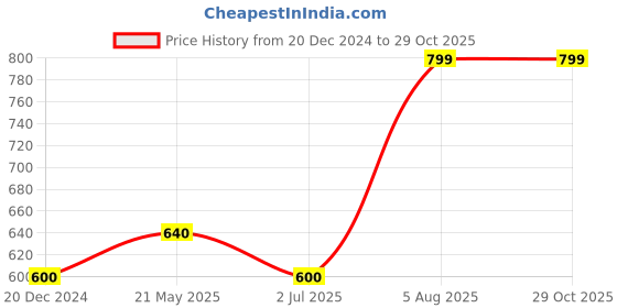tatacliq.com Rangmanch by Pantaloons Yellow Printed Straight Kurta rangmanch by pantaloons Price History Graph from 20 Dec 2024 to 29 Oct 2025