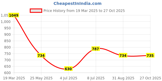 tatacliq.com Rangmanch by Pantaloons Yellow Printed Straight Kurta rangmanch by pantaloons Price History Graph from 19 Mar 2025 to 27 Oct 2025