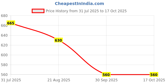 tatacliq.com Rangmanch by Pantaloons Yellow Printed Straight Kurta rangmanch by pantaloons Price History Graph from 31 Jul 2025 to 16 Oct 2025