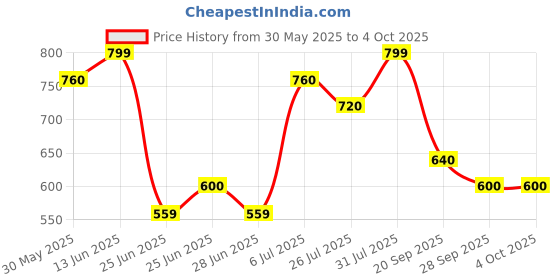 tatacliq.com Rangmanch By Pantaloons Yellow Regular Fit Dupatta rangmanch by pantaloons Price History Graph from 30 May 2025 to 4 Oct 2025