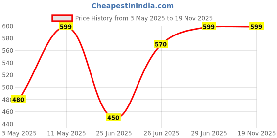 tatacliq.com Rangmanch By Pantaloons Yellow Regular Fit Printed Kurta rangmanch by pantaloons Price History Graph from 3 May 2025 to 19 Nov 2025