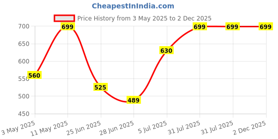 tatacliq.com Rangmanch By Pantaloons Yellow Regular Fit Printed Kurta rangmanch by pantaloons Price History Graph from 3 May 2025 to 2 Dec 2025