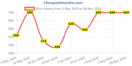 tatacliq.com Rangmanch By Pantaloons Yellow Regular Fit Printed Kurta rangmanch by pantaloons Price History Graph from 3 May 2025 to 26 Nov 2025
