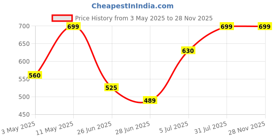tatacliq.com Rangmanch By Pantaloons Yellow Regular Fit Printed Kurta rangmanch by pantaloons Price History Graph from 3 May 2025 to 27 Nov 2025