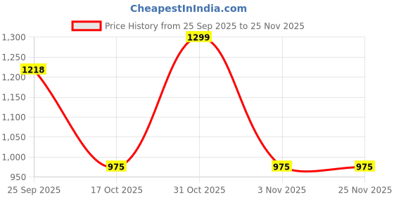 tatacliq.com Rangmanch By Pantaloons Yellow Relaxed Fit Printed Kurta rangmanch by pantaloons Price History Graph from 25 Sep 2025 to 24 Nov 2025