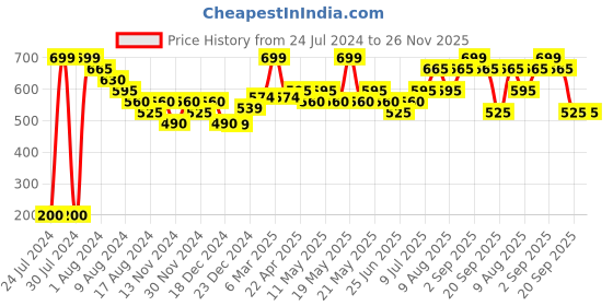 tatacliq.com Rangmanch by Pantaloons Yellow Woven Pattern Dupatta rangmanch by pantaloons Price History Graph from 24 Jul 2024 to 25 Nov 2025