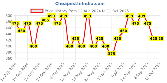 tatacliq.com Rangmanch by Pantaloons Yellow Woven Pattern Dupatta rangmanch by pantaloons Price History Graph from 12 Aug 2024 to 11 Oct 2025