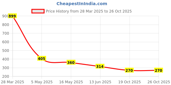 tatacliq.com Rangriti Beige Dupatta rangriti Price History Graph from 28 Mar 2025 to 26 Oct 2025