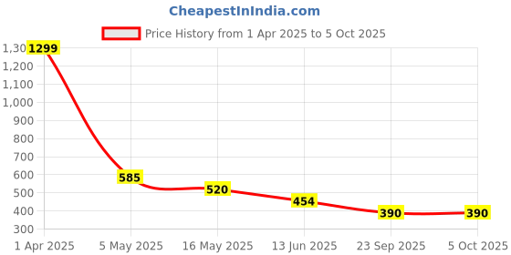 tatacliq.com Rangriti Beige Dupatta rangriti Price History Graph from 1 Apr 2025 to 4 Oct 2025