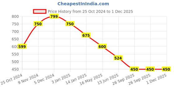 tatacliq.com Rangriti Beige Embellished Tunic rangriti Price History Graph from 25 Oct 2024 to 1 Dec 2025