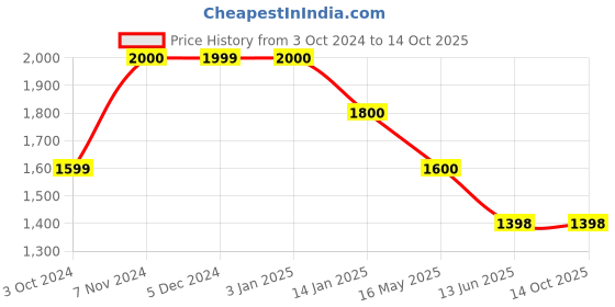 tatacliq.com Rangriti Beige Printed A-Line Dress rangriti Price History Graph from 3 Oct 2024 to 13 Oct 2025