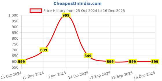 tatacliq.com Rangriti Beige Printed Tunic rangriti Price History Graph from 25 Oct 2024 to 16 Dec 2025