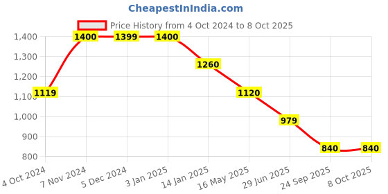tatacliq.com Rangriti Black A Line Kurta rangriti Price History Graph from 4 Oct 2024 to 8 Oct 2025