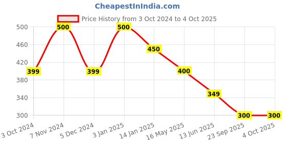 tatacliq.com Rangriti Black Polka Dots Dupatta rangriti Price History Graph from 3 Oct 2024 to 4 Oct 2025