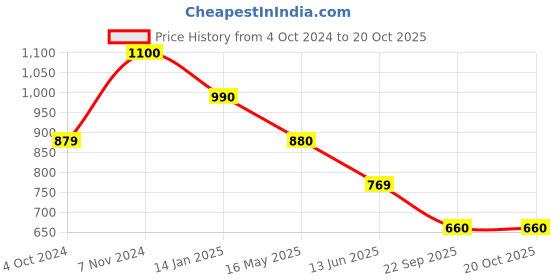 tatacliq.com Rangriti Black Printed A-Line Dress rangriti Price History Graph from 4 Oct 2024 to 18 Oct 2025