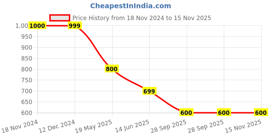 tatacliq.com Rangriti Black Printed A-Line Dress rangriti Price History Graph from 18 Nov 2024 to 14 Nov 2025
