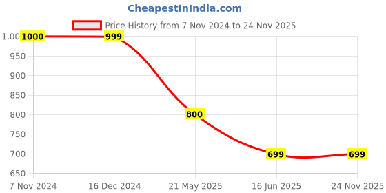 tatacliq.com Rangriti Black Printed A-Line Dress rangriti Price History Graph from 7 Nov 2024 to 24 Nov 2025