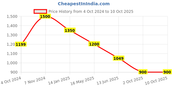 tatacliq.com Rangriti Black Printed A Line Kurta rangriti Price History Graph from 4 Oct 2024 to 9 Oct 2025