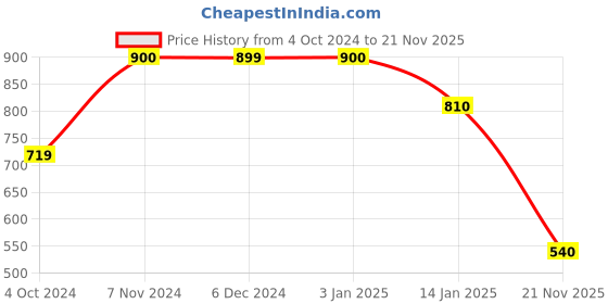 tatacliq.com Rangriti Black Printed A Line Kurta rangriti Price History Graph from 4 Oct 2024 to 21 Nov 2025