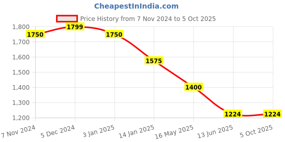 tatacliq.com Rangriti Black Printed A Line Kurta With Dupatta rangriti Price History Graph from 7 Nov 2024 to 4 Oct 2025
