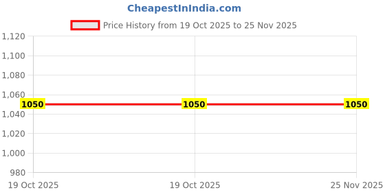 tatacliq.com Rangriti Black Printed A Line Kurta With Dupatta rangriti Price History Graph from 19 Oct 2025 to 25 Nov 2025
