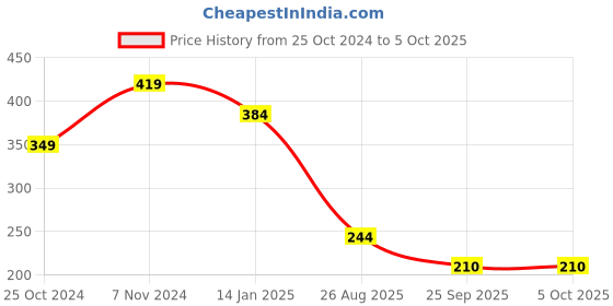 tatacliq.com Rangriti Black Printed Dupatta rangriti Price History Graph from 25 Oct 2024 to 4 Oct 2025