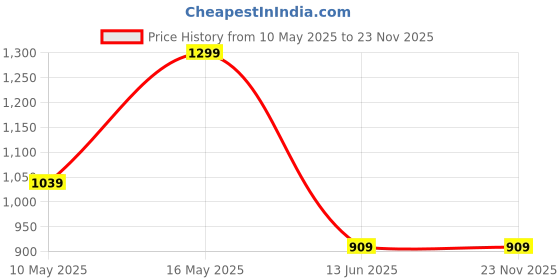 tatacliq.com Rangriti Black Printed Kurtas rangriti Price History Graph from 10 May 2025 to 22 Nov 2025
