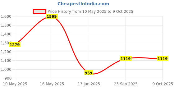 tatacliq.com Rangriti Black Printed Kurtas rangriti Price History Graph from 10 May 2025 to 8 Oct 2025