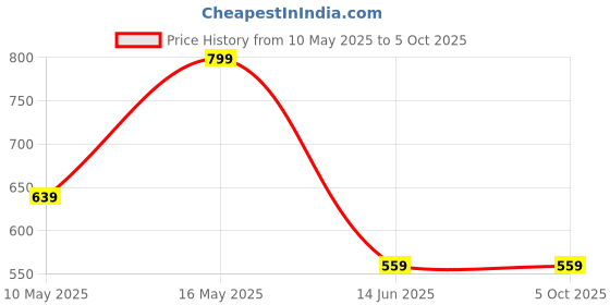 tatacliq.com Rangriti Black Printed Kurtas rangriti Price History Graph from 10 May 2025 to 4 Oct 2025