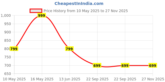 tatacliq.com Rangriti Black Printed Kurtis rangriti Price History Graph from 10 May 2025 to 27 Nov 2025