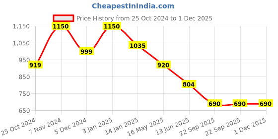 tatacliq.com Rangriti Black Printed Maxi Dress rangriti Price History Graph from 25 Oct 2024 to 30 Nov 2025