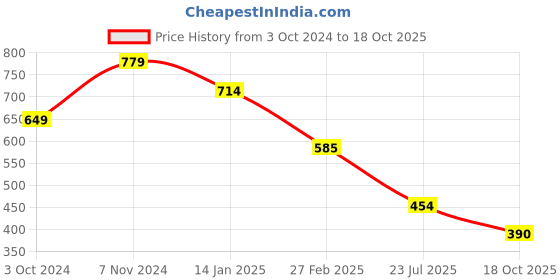 tatacliq.com Rangriti Black Printed Straight Kurta rangriti Price History Graph from 3 Oct 2024 to 18 Oct 2025
