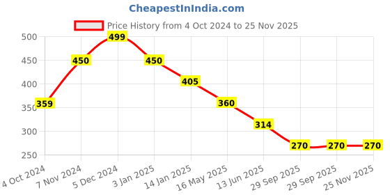 tatacliq.com Rangriti Black Printed Straight Kurta rangriti Price History Graph from 4 Oct 2024 to 25 Nov 2025